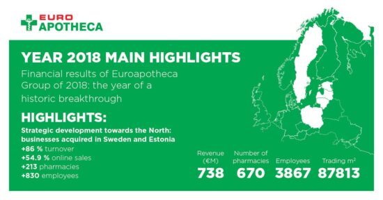 „Euroapotheca“ grupės 2018 m. finansiniai rezultatai: istorinio proveržio metai