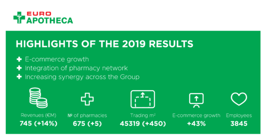 Euroapotheca revenue grows by 14 %